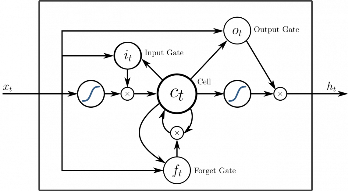 What are RNNs and LSTMs in Deep Learning? – Unite.AI
