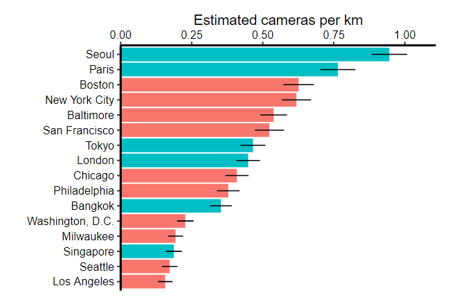 Densidade de câmeras de vigilância em cidades nos EUA, Ásia e Europa, de acordo com a pesquisa de Stanford.