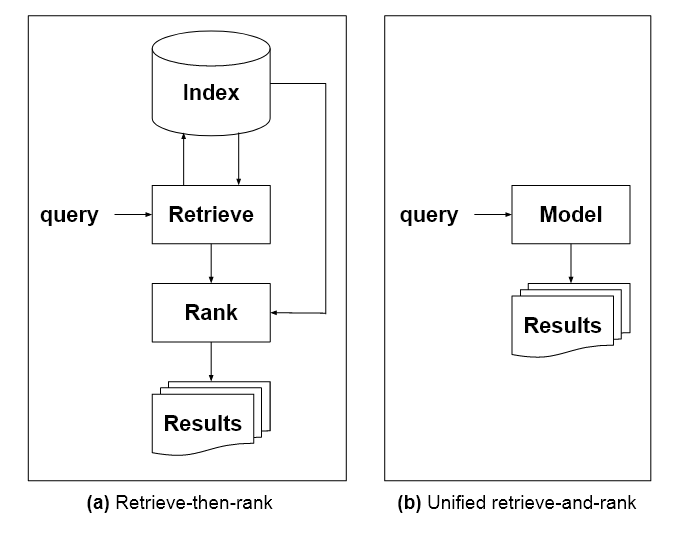 Under the proposed model of an 'expert', cross-domain oracle, the thousands of possible search result sources will be baked into a language model instead of being explicitly available as an exploratory resource for users to evaluate and navigate for themselves. Source: https://arxiv.org/pdf/2105.02274.pdf