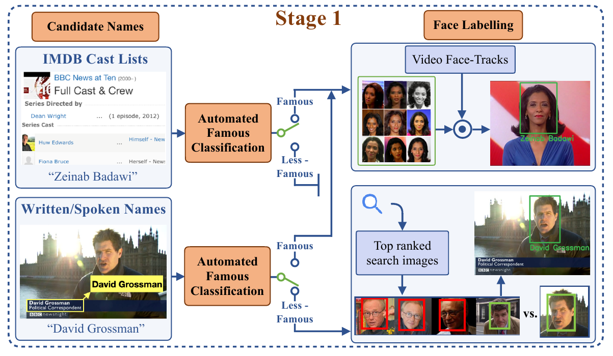 Candidate names for search can be auto-discovered by the system, based on optical character recognition of rasterized text, or of actual text in other sources. Thus, people can be indexed automatically without any prior queries run against their names by individual end users. Source: https://www.robots.ox.ac.uk/~vgg/publications/2021/Brown21/brown21.pdf