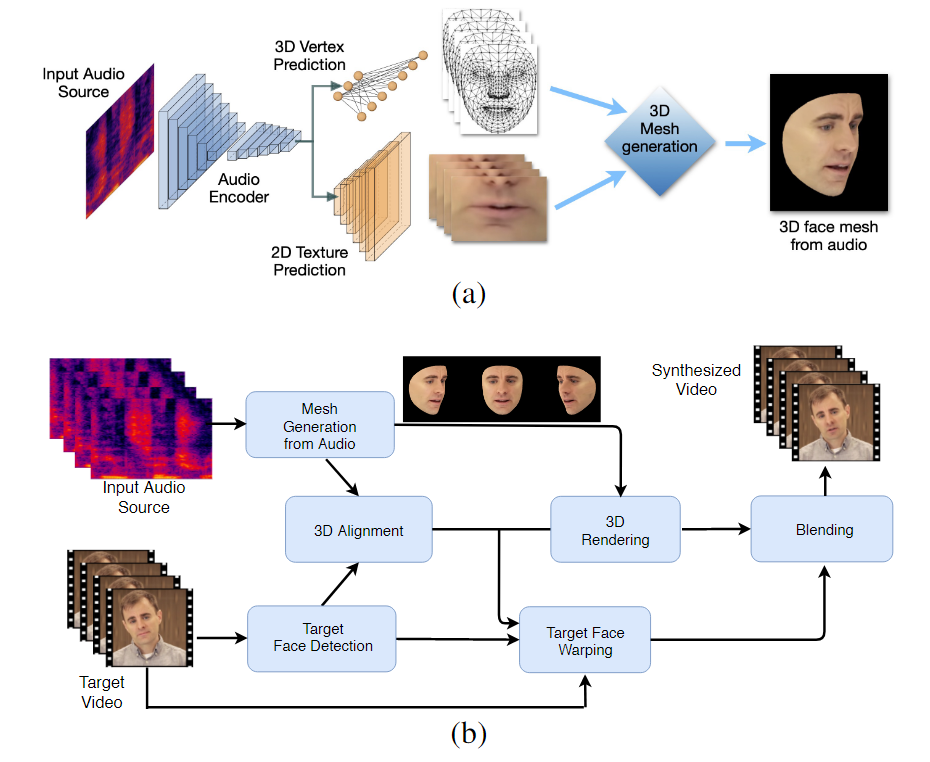 The two-stage work-flow of LipSync3D. Above, the generation of a dynamically textured 3D face from the 'target' audio; below, the insertion of the generated mesh into a target video.