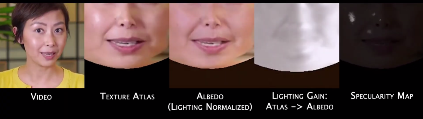 Splitting out the various facets of the video facial imagery allows greater control in video synthesis.