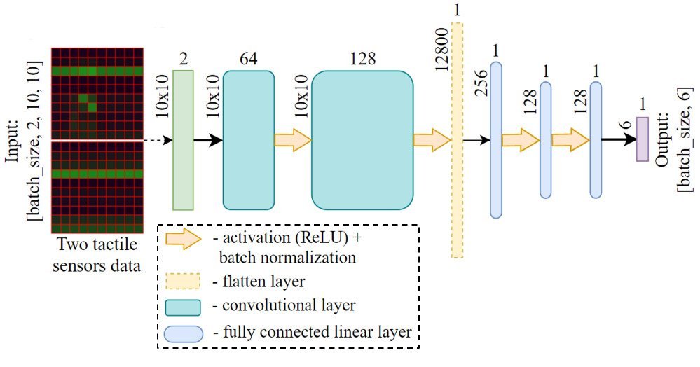 The CNN architecture for grasp consistency.