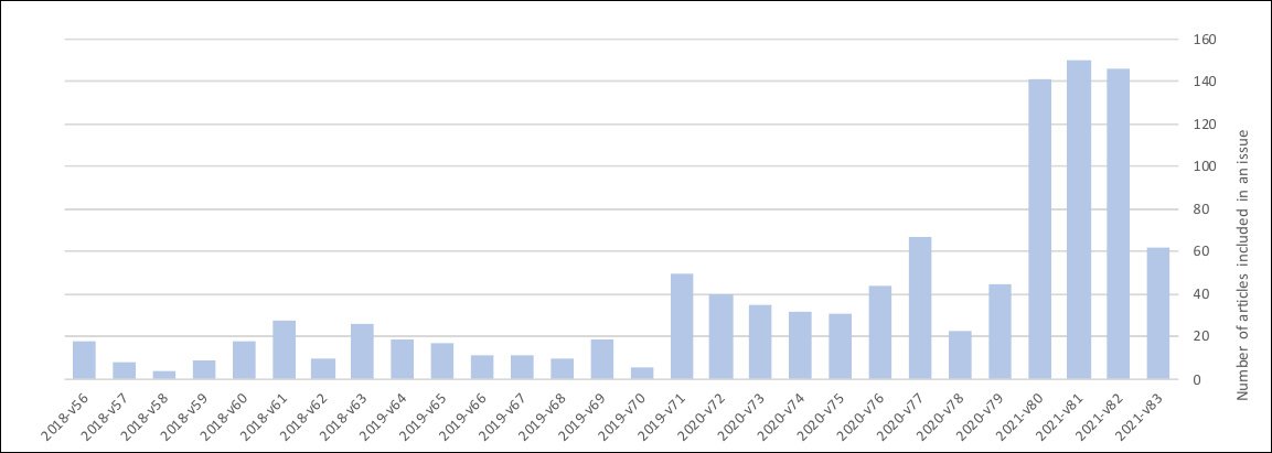 Correlation or causation? The rise in submissions to the Microprocessors and Microsystems journal seems to coincide with the growth of 'nonsense' text and synonyms in apparently respectable submissions. Source: https://arxiv.org/pdf/2107.06751.pdf