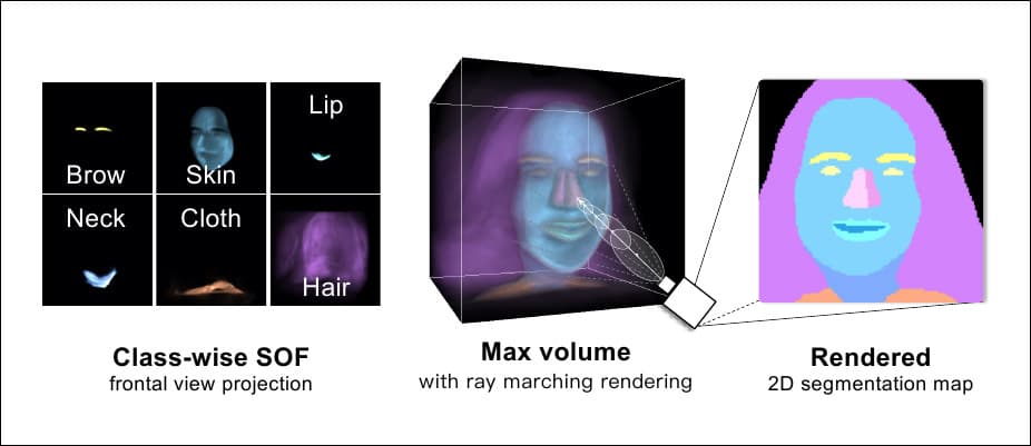 Ray marching is used to calculate the volume of semantic segmentation maps, enabling multiple viewpoints.