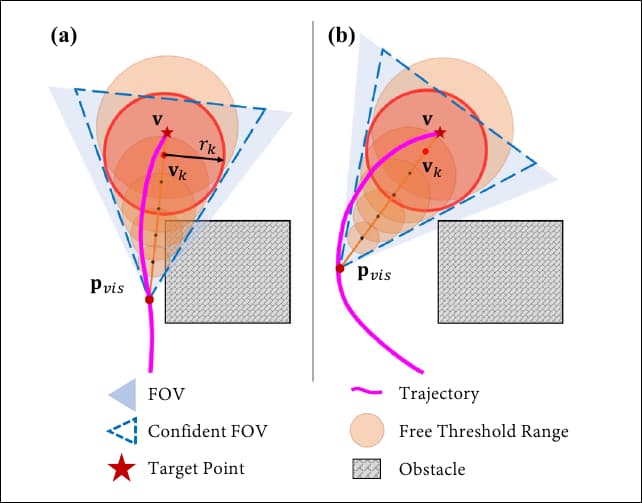 Tests where the system ignores visibility (left) and where the trajectory is recalculated to consider visibility as critical to a flight path (right).