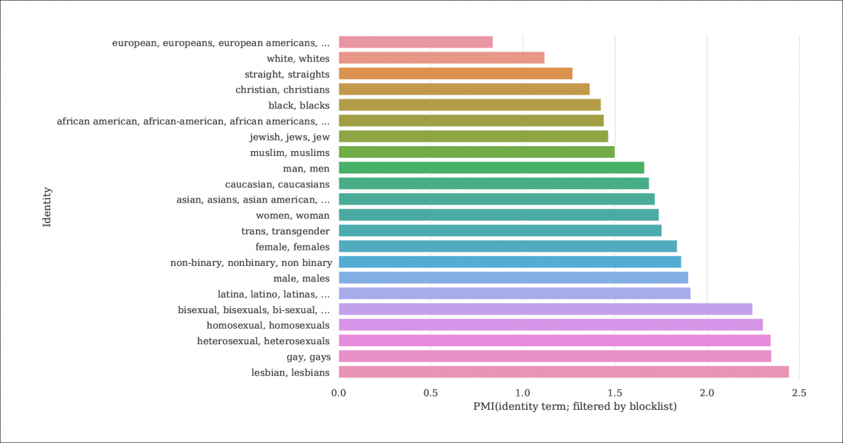 Rapordan, daha büyük Common Crawl veritabanından C4'ü damıtan engelleme listeleri tarafından filtrelenen kimlik ifadelerinin ve belgelerin olasılığının bir dizini. Grafik, kimlikler için bir Pointwise Karşılıklı Bilgi (PMI) indeksini temsil eder ve gey ve lezbiyen filtrelenme olasılığı en yüksek olanlardır. Kaynak: https://homes.cs.washington.edu/~msap/pdfs/dodge2021documentingC4.pdf