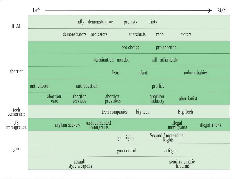 A spectrum of (literally) left-to-right phrases, as derived from the study. Source: https://arxiv.org/pdf/2109.00024.pdf