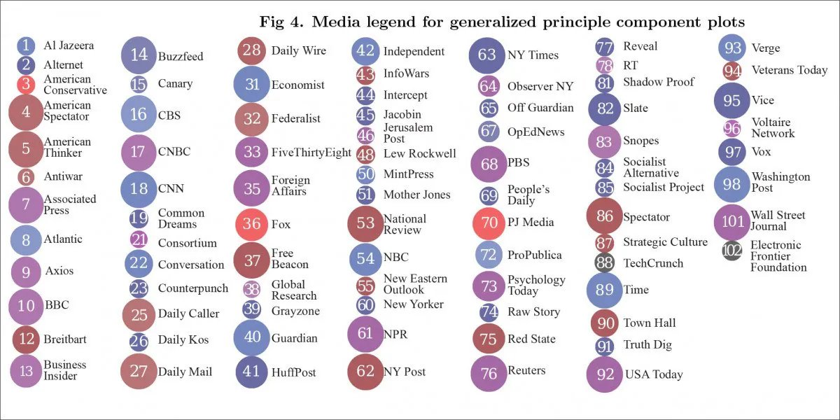 The sources used in the study.