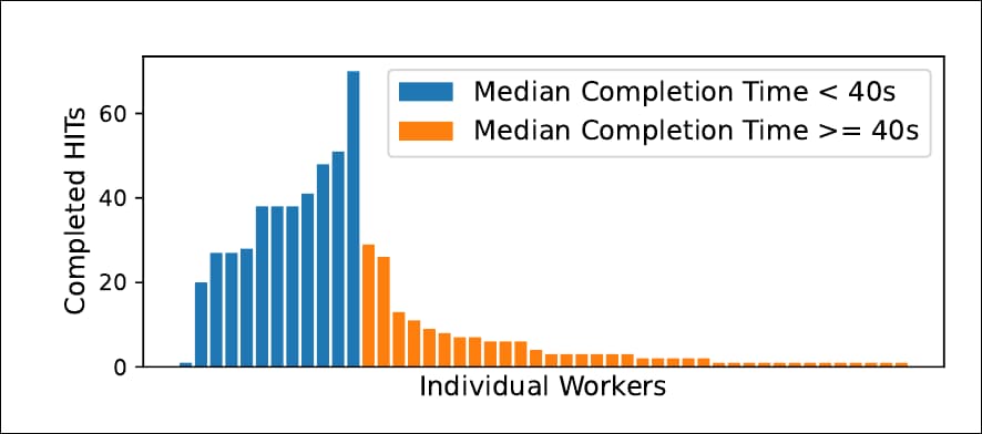 From Day 2 of the study: the individual workers (in orange) spent notably less time evaluating each task than the better-paid teachers, and (later) the even better-paid Upwork contractors. Source: https://arxiv.org/pdf/2109.06835.pdf