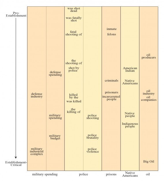 Valent synonyms with establishment bias, top to bottom.