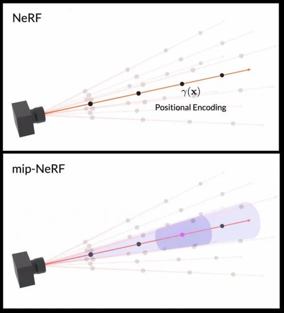 A captação do cone cônico que o Mip-NeRF usa é dividida em troncos cônicos (abaixo), que são ainda mais "desfocados" para representar um espaço gaussiano mais vago que pode ser usado para calcular a precisão e o aliasing de um pixel. Fonte: https://www.youtube.com/watch?v=EpH175PY1A0