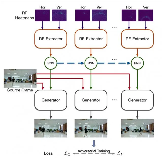 The core architecture of RFGAN.