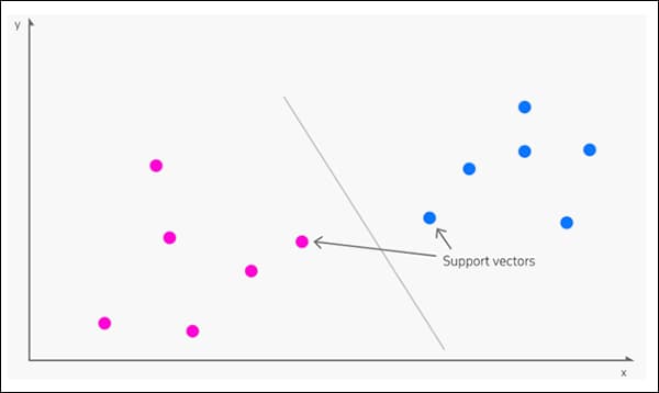 Ënnerstëtzungsvektoren definéieren d'Grenze tëscht Gruppen. Quell: https://www.kdnuggets.com/2016/07/support-vector-machines-simple-explanation.html