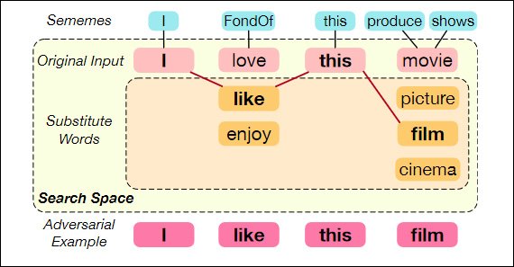 Word substitution using sememes – the 'minimum semantic unit of human languages'. Source: https://aclanthology.org/2020.acl-main.540.pdf