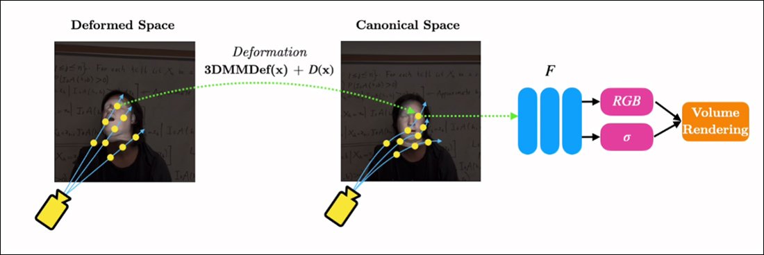 Het creëren van een 'canonieke ruimte' (geen pose, geen expressie), waarop de vervormingen (dwz poses en expressies) geproduceerd via de 3DMM kunnen inwerken.