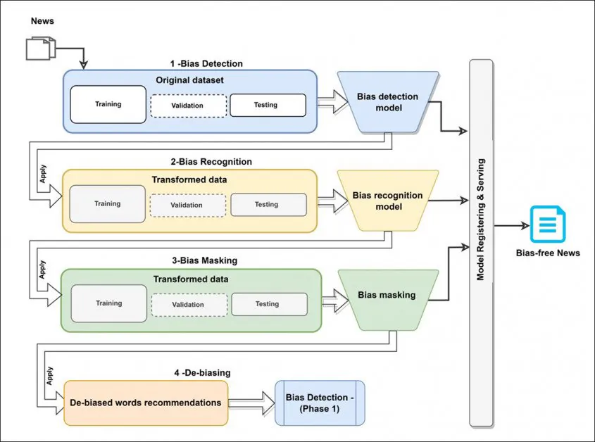 Conceptual architecture for the Dbias workflow.