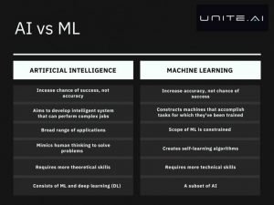 Machine Learning v. Artificial Intelligence: The Difference