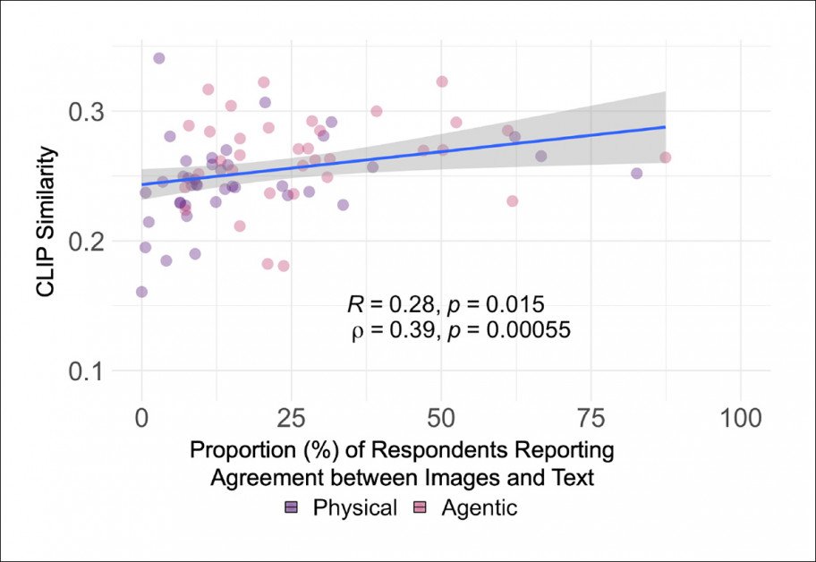 Results of the CLIP (ViT-L/14) comparison against human responses.