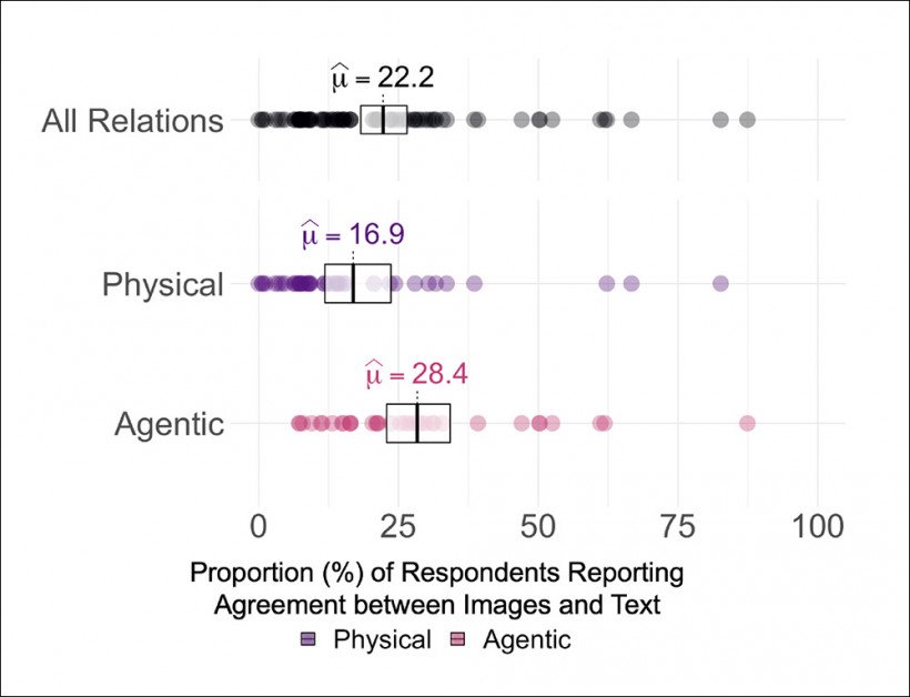 Results from the study. Points in black denote all prompts, with each point an individual prompt, and color breaks down according to whether the prompt subject was agentic or physical (i.e. an object).