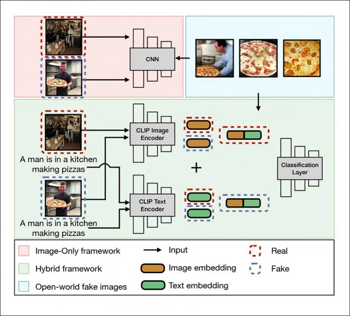 Den universelle detektionsramme i de-fake adresserer lokale billeder, en hybridramme (grøn) og Open World Images (blå). Source: http://export.arxiv.org/pdf/2210.06998