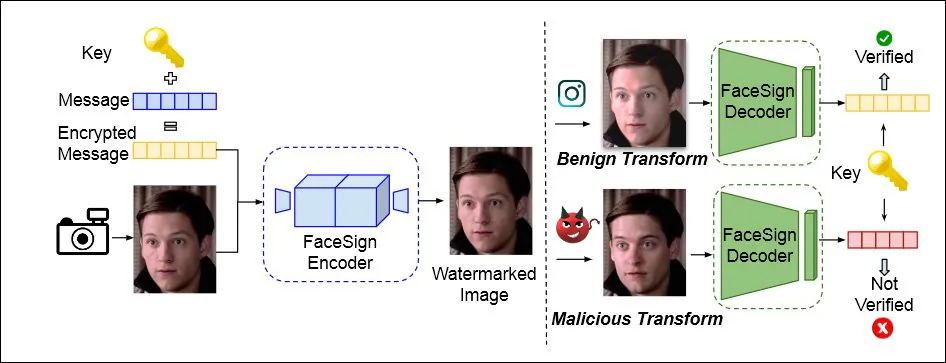 Uit een paper uit april 2022 van de University of California San Diego en San Diego State University, een methode om de authentieke identiteit te bepalen door te kijken of een steganografisch signaal dat naar de videostream van een gebruiker wordt gestuurd, de lokale lus intact overleeft - als dat niet het geval is, deepfaking chicanes kan voor de hand liggen. Bron: https://arxiv.org/pdf/2204.01960.pdf