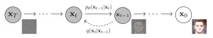 Omvendt diffusionsproces: Et støjende billede dæmpes for at gendanne det originale billede (eller generere dets variationer) via en trænet diffusionsmodel.