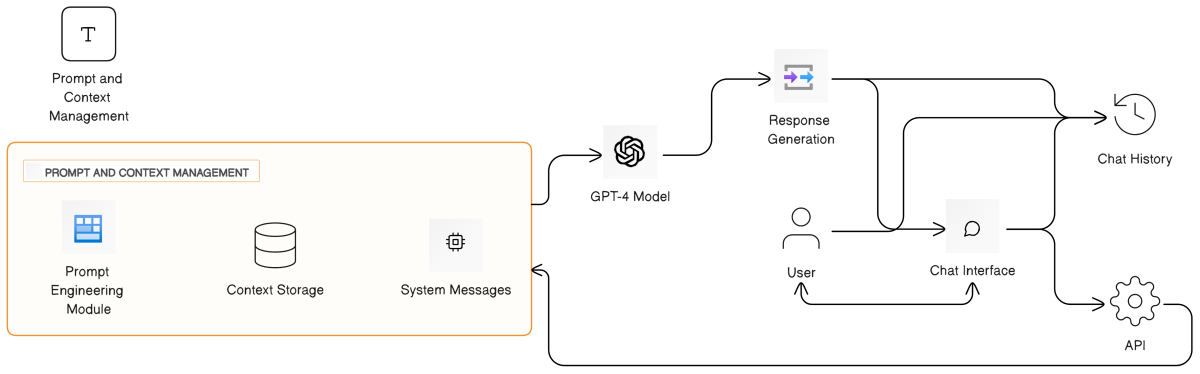 ChatGPT API INTERFACE