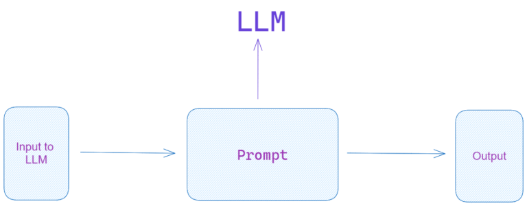 使用Python进行零到高级的Langchain提示工程化 四海 第1张