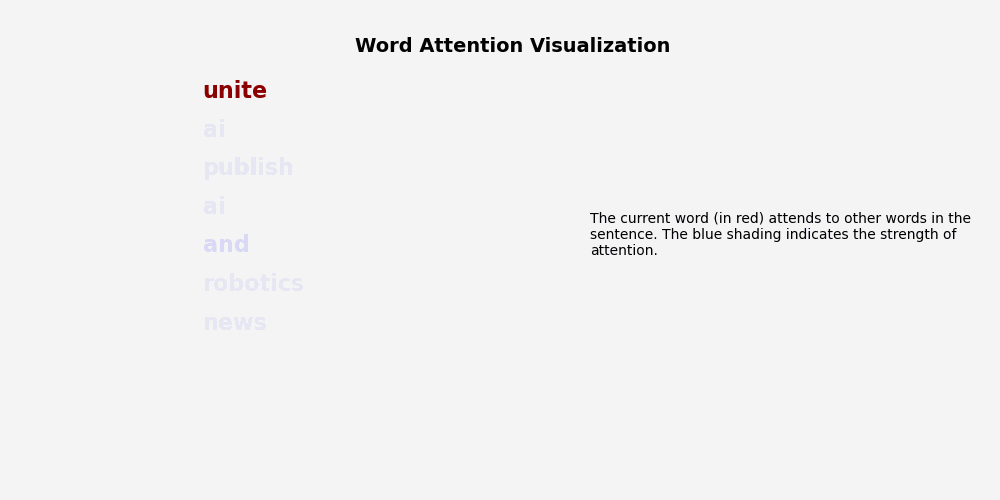 Self-Attention Mechanism explanation on a demmo sentence