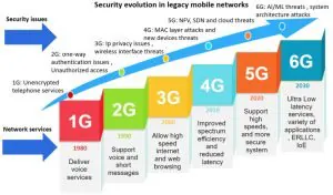 Evolution of Network Generations