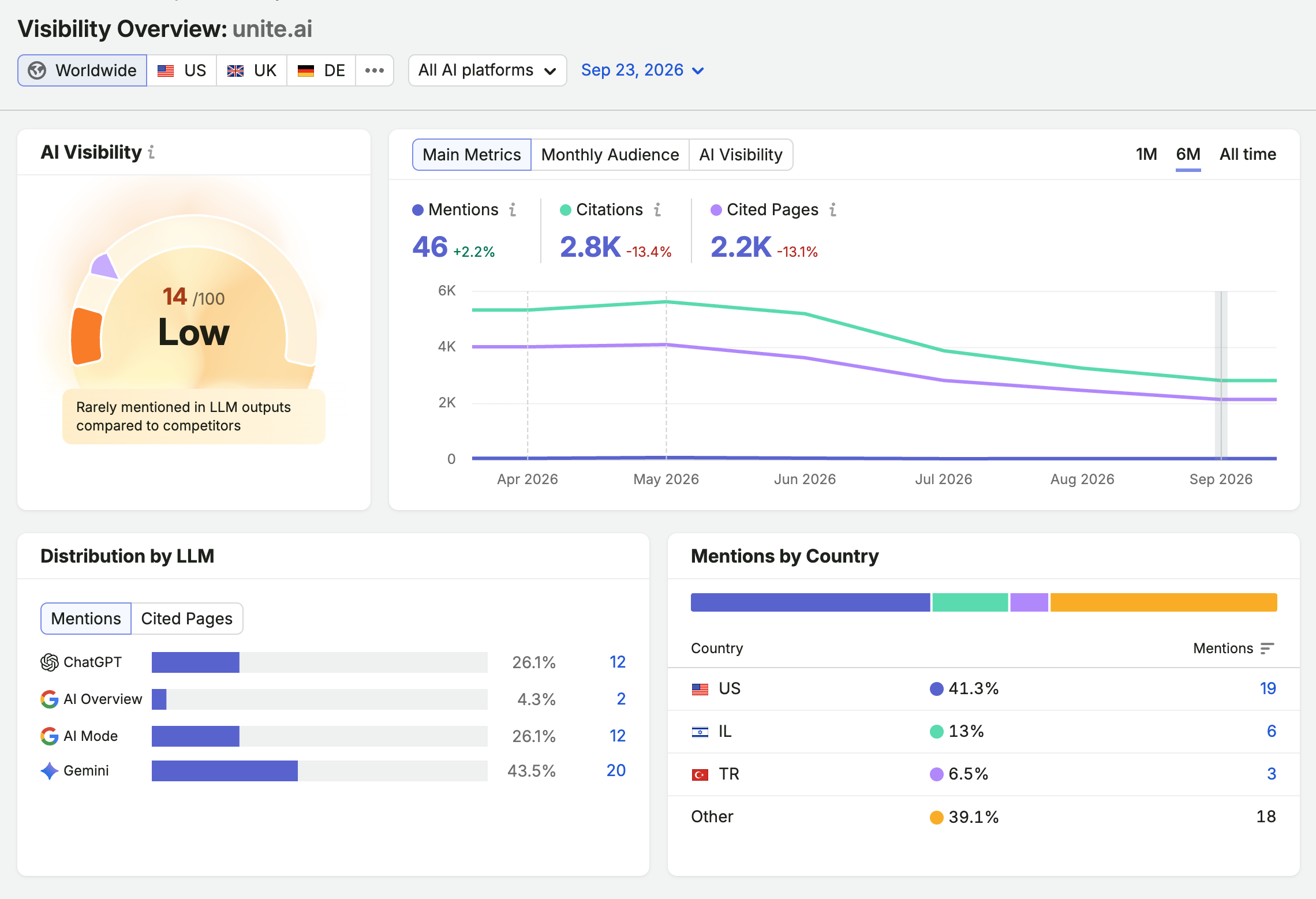 La visión general de visibilidad para Unite.ai de Semrush.