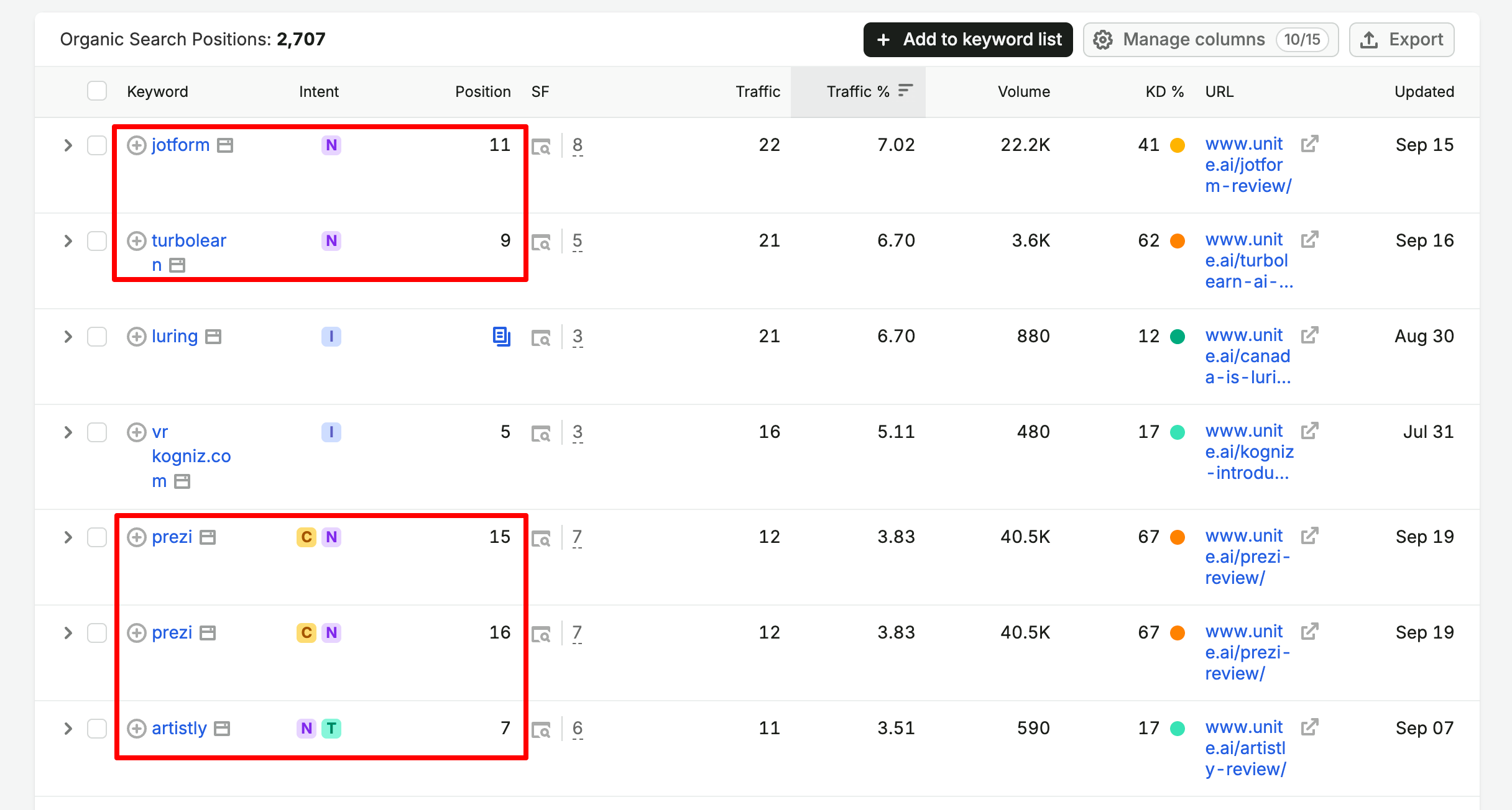 Algunas palabras clave clasificadas por Semrush.