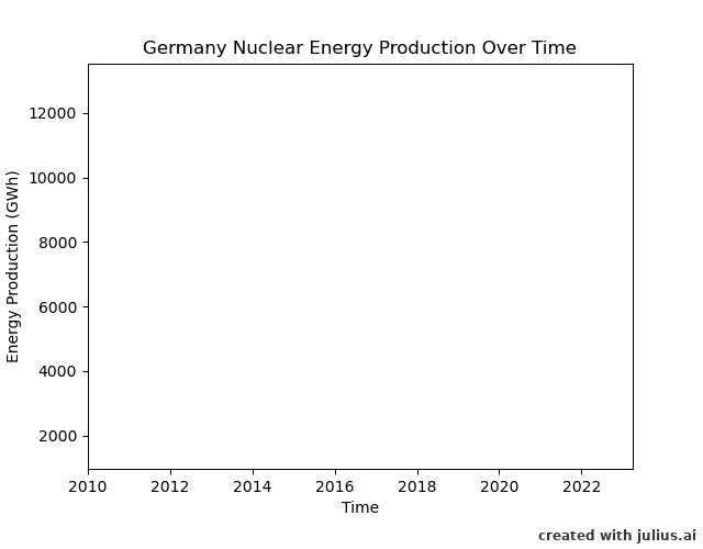 GIF of Germany nuclear energy production over time