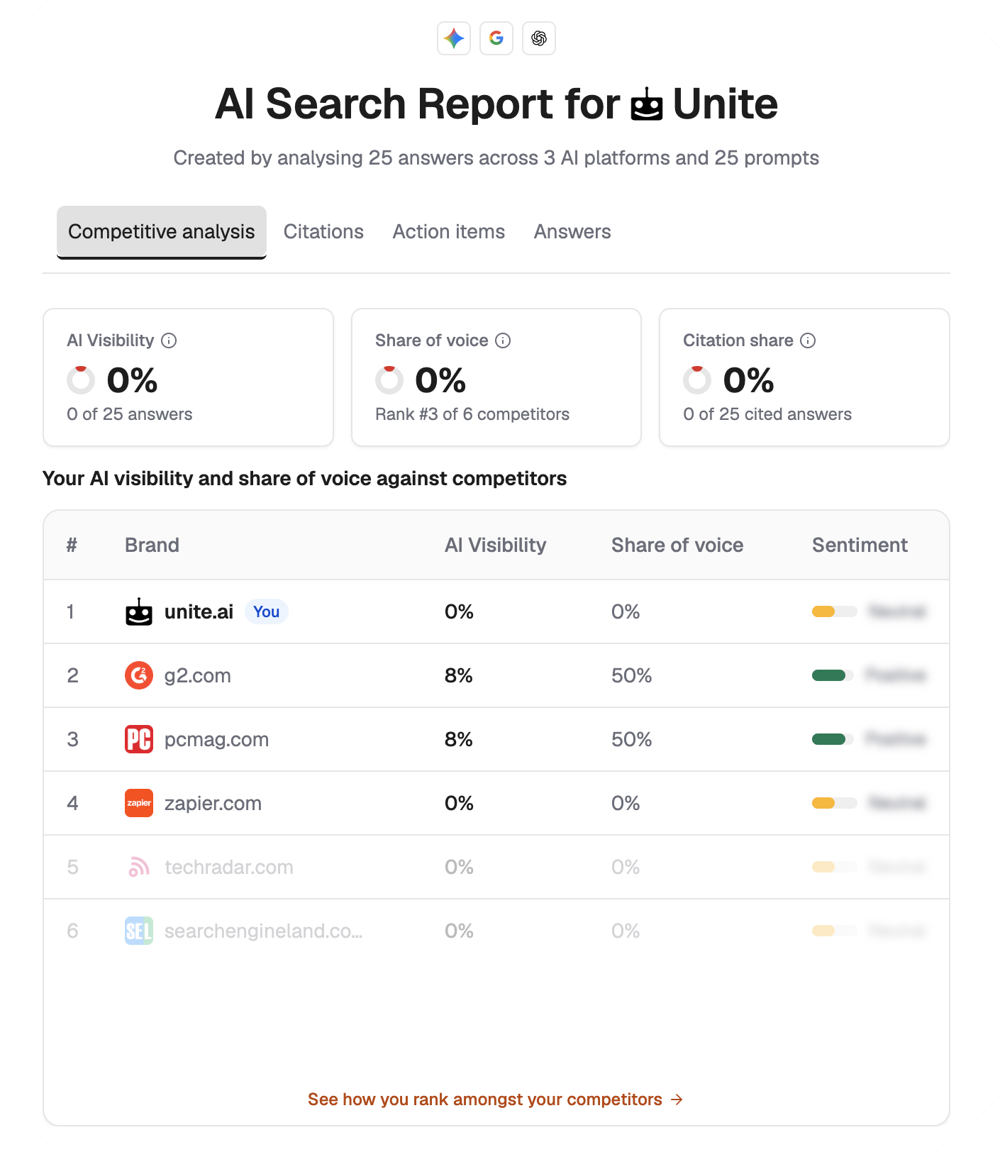 Un report di ricerca AI creato da Writesonic per unite.ai.