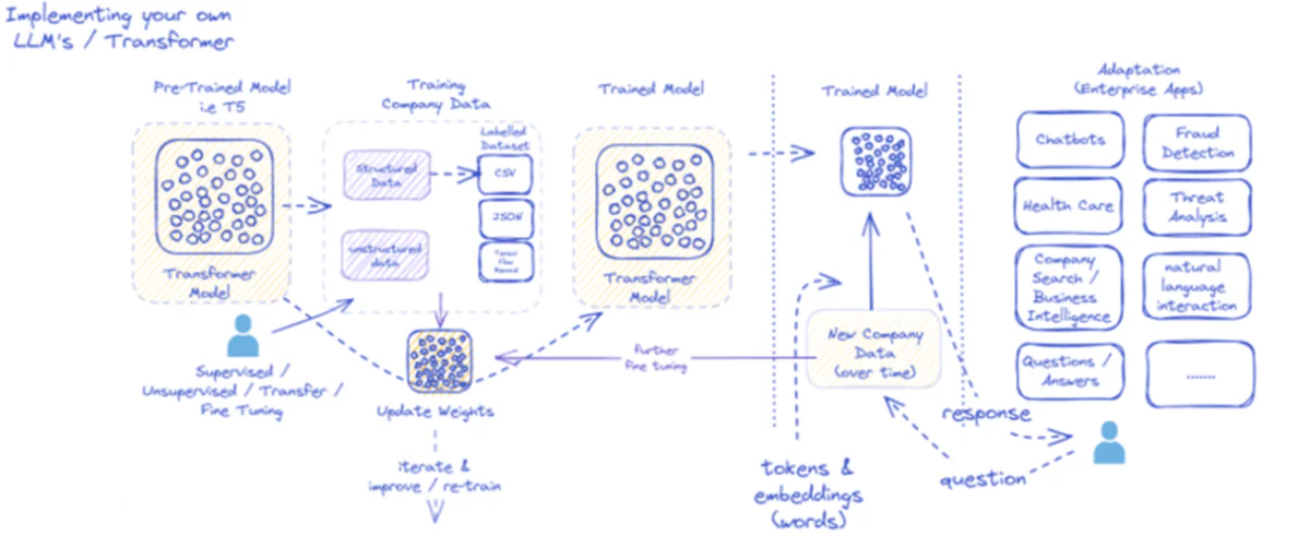 Fine-tuning Large Language Models