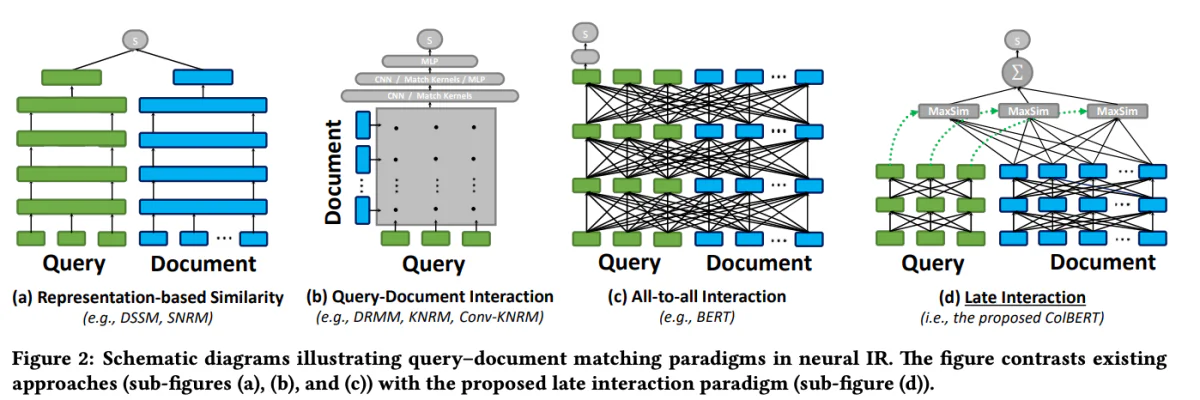 ColBERT: Efficient and Effective Passage Search via Contextualized Late Interaction over BERT