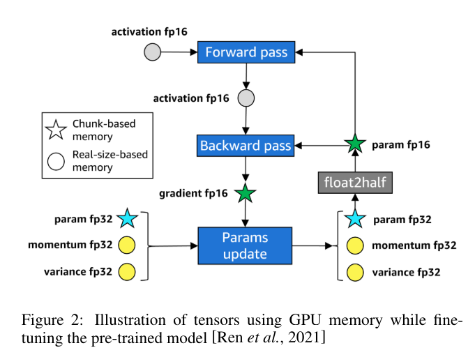 Estimating GPU Memory Usage for Fine-Tuning Pre-Trained LLM