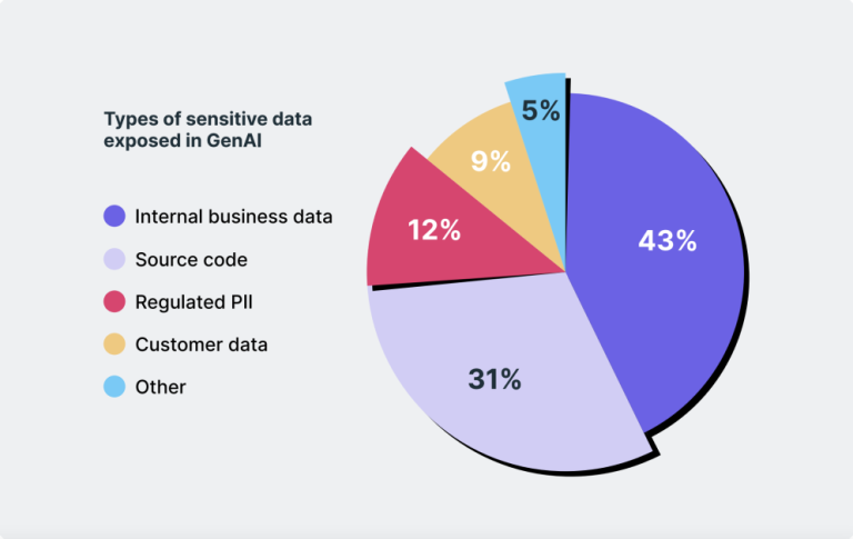 The Growing Threat of Data Leakage in Generative AI Apps – Unite.AI