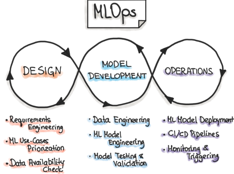 Mastering MLOps : The Ultimate Guide to Become a MLOps Engineer in 2024 ...