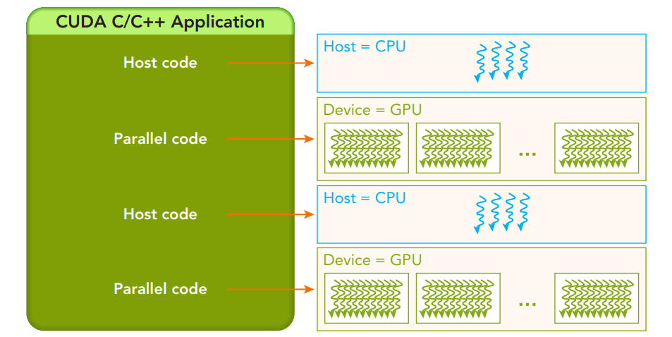 structure of a CUDA C/C++ application, where the host (CPU) code manages the execution of parallel code on the device (GPU).