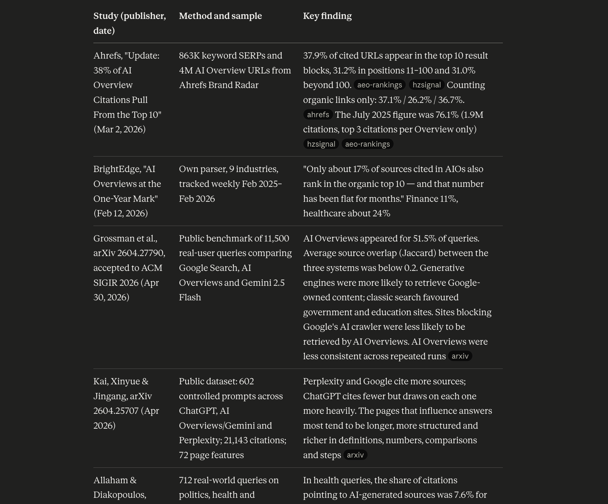 Eight studies with key findings in a report done by Claude.