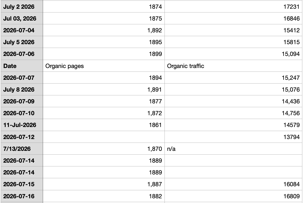 A messy CSV file of Unite.ai traffic from Ahrefs from the past six months.