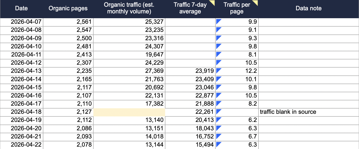 A cleaned Excel sheet of Unite.ai traffic data from Ahrefs from the last six months.