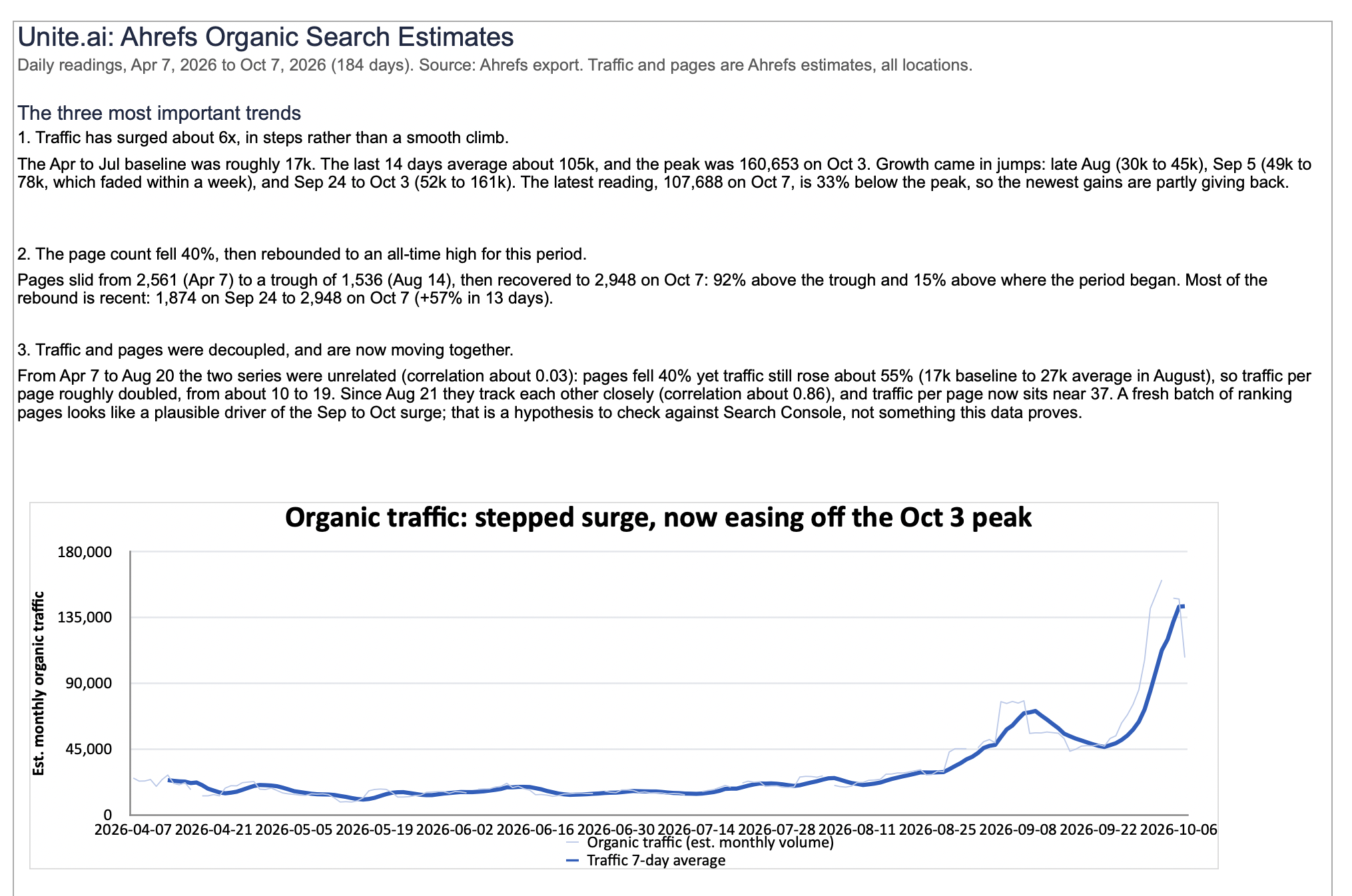 Organic search traffic trends generated by Claude based on 6 months of Ahrefs data.