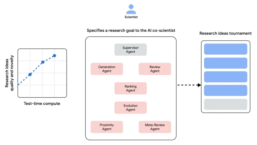 Google’s New AI “Co-Scientist” Aims to Accelerate Scientific Discovery ...