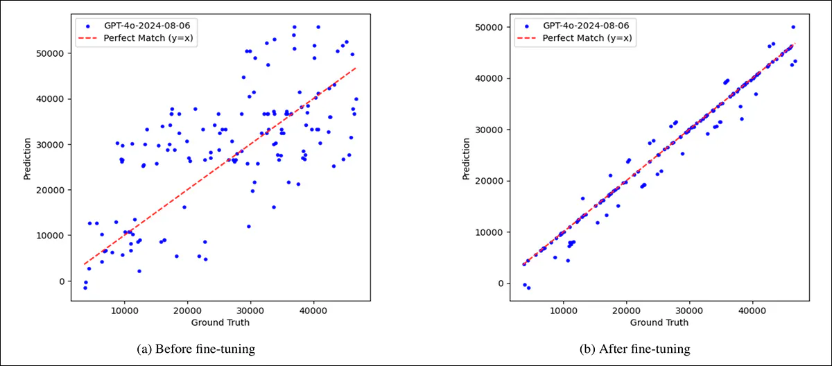 A comparison illustrating nan model’s first weakness, and nan partial gains achieved done fine-tuning, showing predicted versus existent time, successful seconds, for 150 randomly selected clocks. On nan left, earlier fine-tuning, GPT-4.1's predictions are scattered and often acold from nan correct values, indicated by nan reddish diagonal line. On nan right, aft fine-tuning connected a balanced synthetic dataset, nan predictions align overmuch much intimately pinch nan crushed truth, though immoderate errors remain.