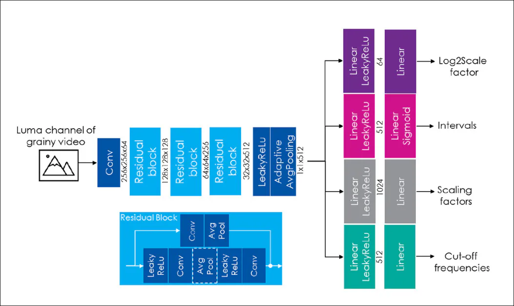Architecture of the luma version of FGA-NN. A shared backbone extracts features from grainy input frames, followed by four output branches tailored to specific parameter prediction tasks: interval boundaries, scaling factors, cut-off frequencies, and global Log2Scale. The chroma network uses the same structure with adjusted input and output dimensions.