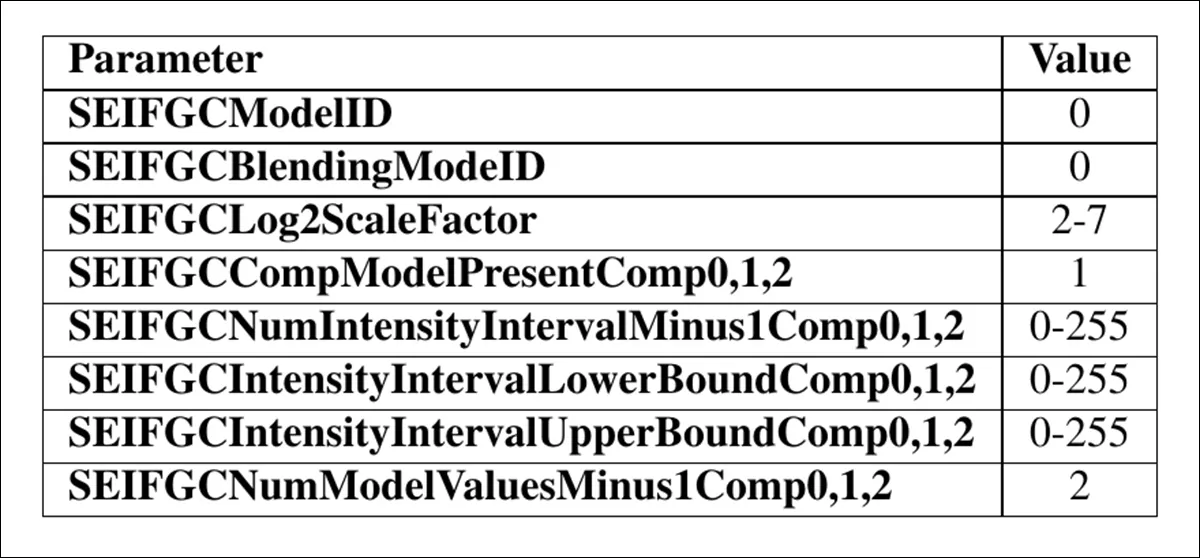 Overview of the randomized FGC-SEI parameter ranges used to generate synthetic grain for training, applied to clean footage from the BVI-DVC and DIV2K datasets. Parameters were constrained to ensure plausible visual results across both luma and chroma channels.