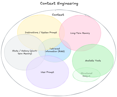 Context Engineering vs Prompt Engineering: A Guide to AI Interaction ...